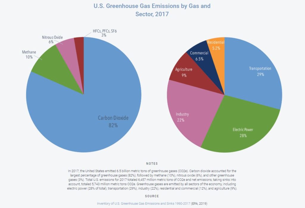 U.S. Greenhouse Gas Emissions by Sector 2017